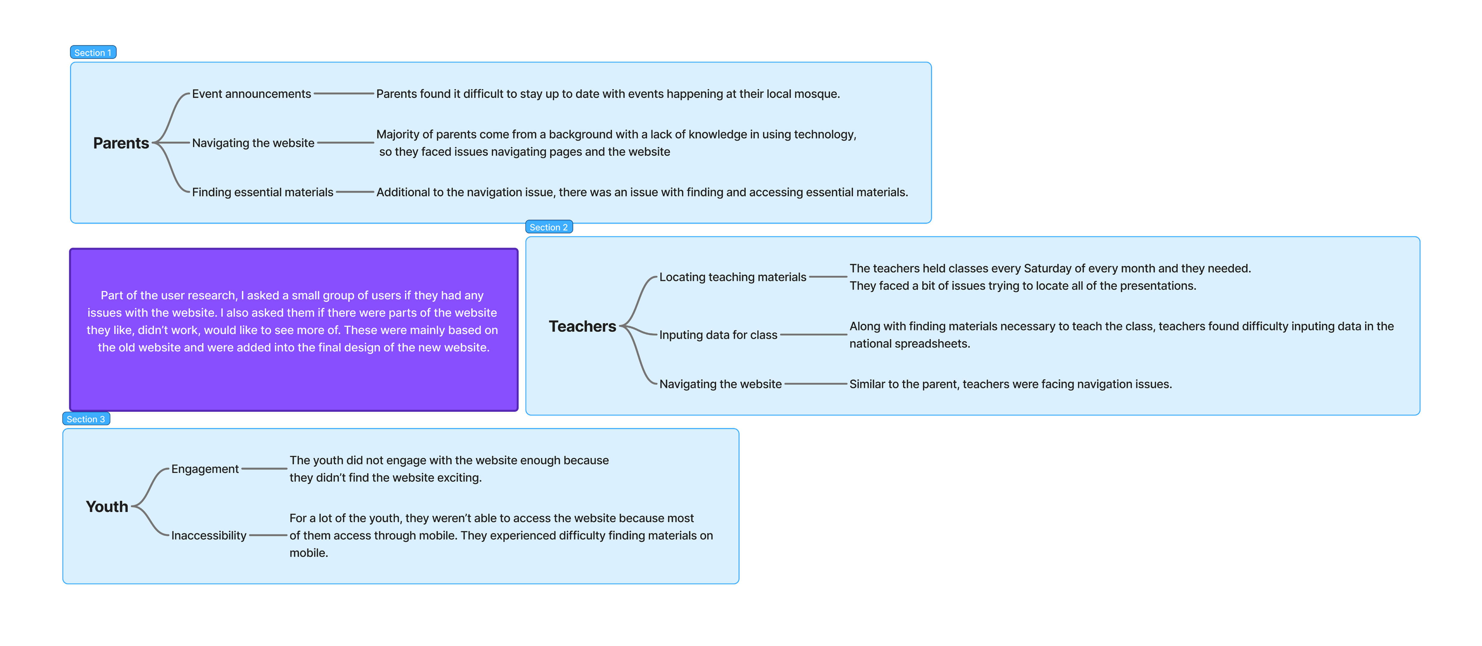 User Research Chart